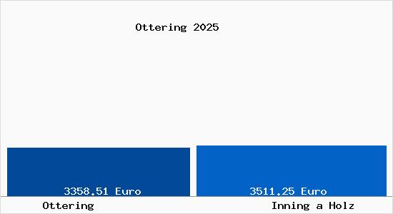Vergleich Immobilienpreise Inning a Holz mit Inning a Holz Ottering