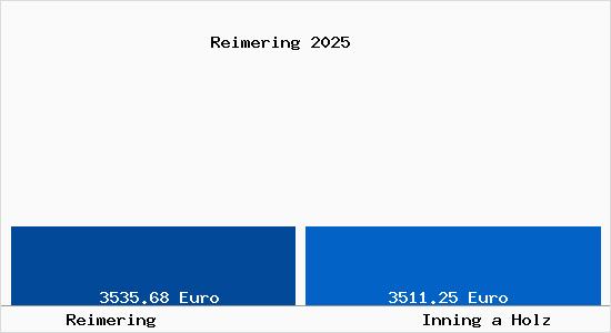 Vergleich Immobilienpreise Inning a Holz mit Inning a Holz Reimering