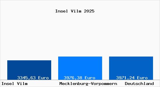 Aktuelle Immobilienpreise in Insel Vilm