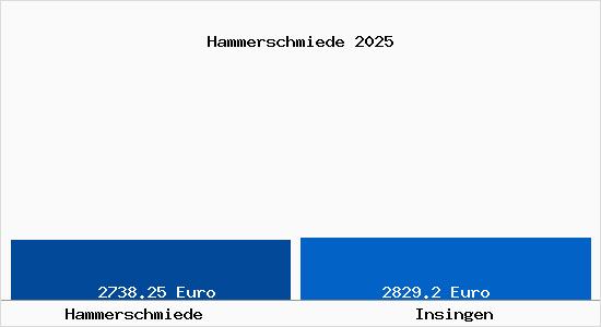 Vergleich Immobilienpreise Insingen mit Insingen Hammerschmiede