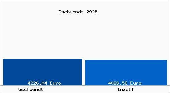 Vergleich Immobilienpreise Inzell mit Inzell Gschwendt