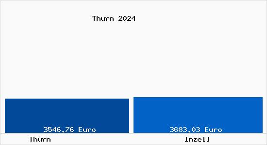 Vergleich Immobilienpreise Inzell mit Inzell Thurn
