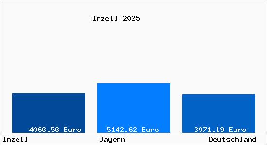 Aktuelle Immobilienpreise in Inzell