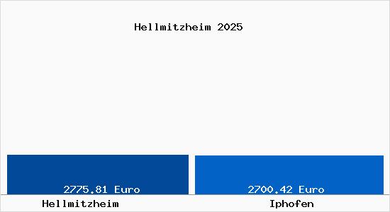 Vergleich Immobilienpreise Iphofen mit Iphofen Hellmitzheim