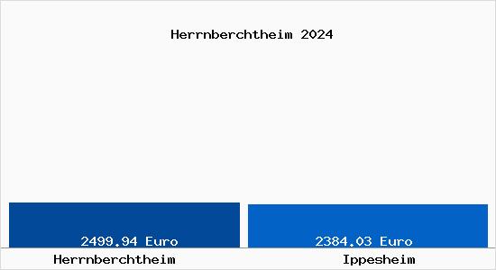 Vergleich Immobilienpreise Ippesheim mit Ippesheim Herrnberchtheim
