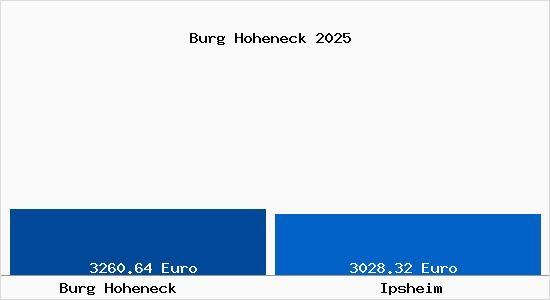 Vergleich Immobilienpreise Ipsheim mit Ipsheim Burg Hoheneck