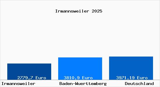 Aktuelle Immobilienpreise in Irmannsweiler
