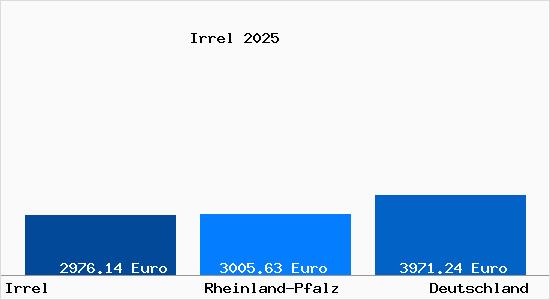 Aktuelle Immobilienpreise in Irrel