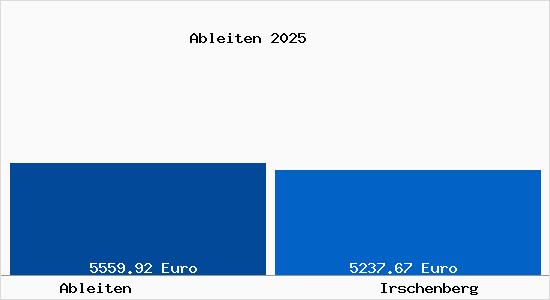 Vergleich Immobilienpreise Irschenberg mit Irschenberg Ableiten