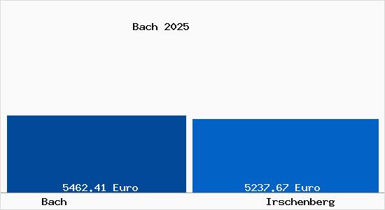 Vergleich Immobilienpreise Irschenberg mit Irschenberg Bach