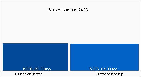 Vergleich Immobilienpreise Irschenberg mit Irschenberg Binzerhuette