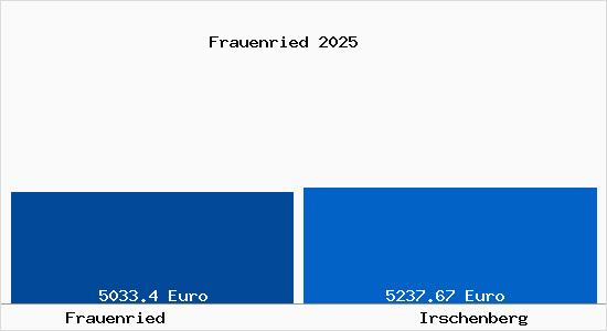Vergleich Immobilienpreise Irschenberg mit Irschenberg Frauenried