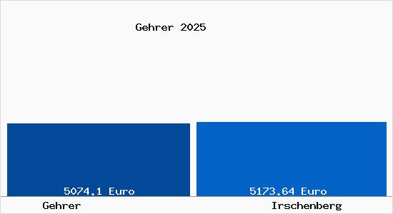 Vergleich Immobilienpreise Irschenberg mit Irschenberg Gehrer