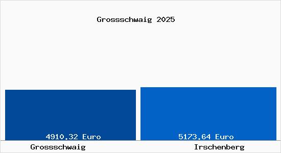 Vergleich Immobilienpreise Irschenberg mit Irschenberg Grossschwaig