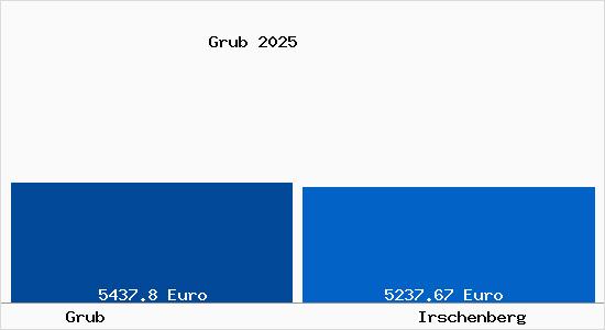 Vergleich Immobilienpreise Irschenberg mit Irschenberg Grub