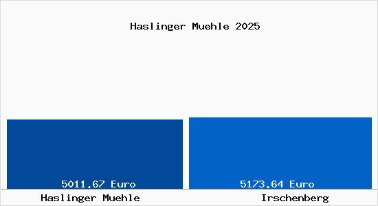 Vergleich Immobilienpreise Irschenberg mit Irschenberg Haslinger Muehle