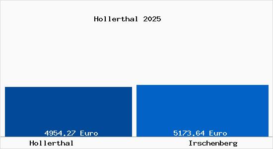 Vergleich Immobilienpreise Irschenberg mit Irschenberg Hollerthal