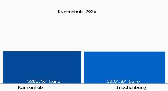 Vergleich Immobilienpreise Irschenberg mit Irschenberg Karrenhub