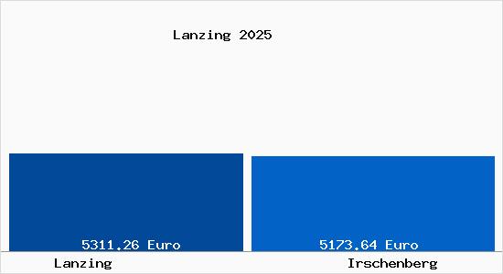 Vergleich Immobilienpreise Irschenberg mit Irschenberg Lanzing