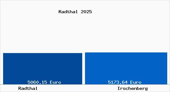 Vergleich Immobilienpreise Irschenberg mit Irschenberg Radthal