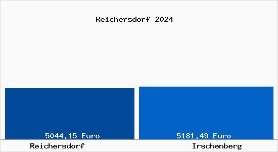Vergleich Immobilienpreise Irschenberg mit Irschenberg Reichersdorf