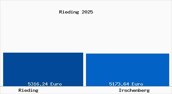 Vergleich Immobilienpreise Irschenberg mit Irschenberg Rieding