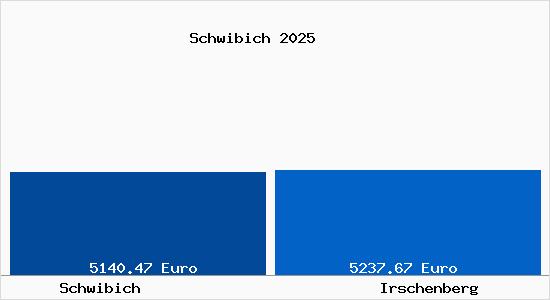 Vergleich Immobilienpreise Irschenberg mit Irschenberg Schwibich