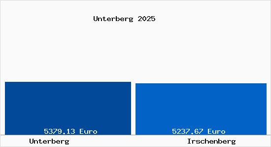 Vergleich Immobilienpreise Irschenberg mit Irschenberg Unterberg