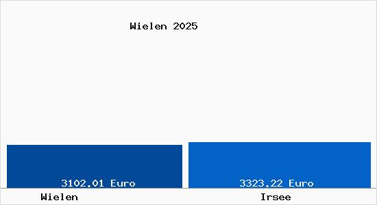 Vergleich Immobilienpreise Irsee mit Irsee Wielen