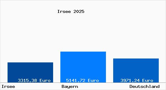 Aktuelle Immobilienpreise in Irsee