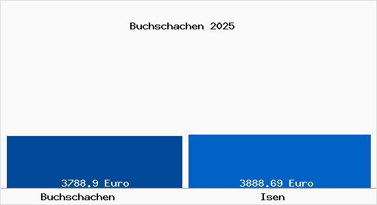Vergleich Immobilienpreise Isen mit Isen Buchschachen