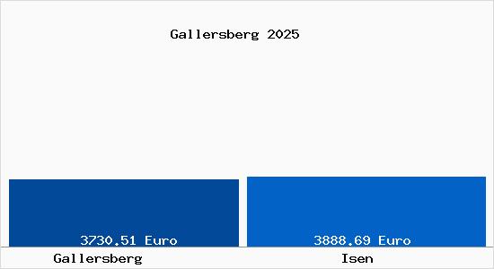 Vergleich Immobilienpreise Isen mit Isen Gallersberg