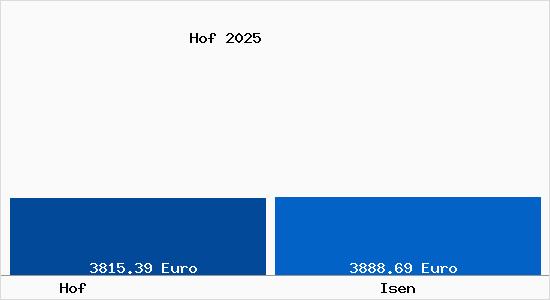 Vergleich Immobilienpreise Isen mit Isen Hof