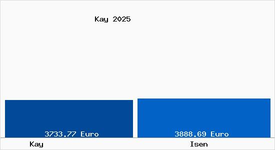 Vergleich Immobilienpreise Isen mit Isen Kay