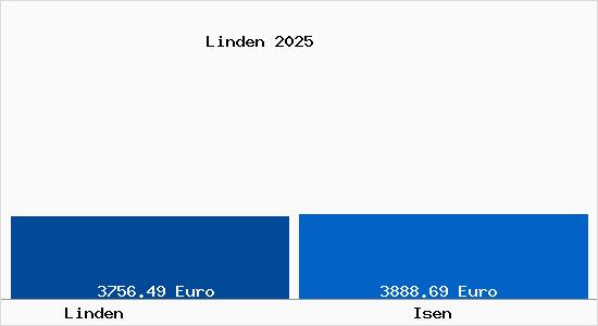 Vergleich Immobilienpreise Isen mit Isen Linden