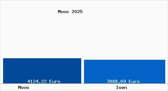 Vergleich Immobilienpreise Isen mit Isen Moos