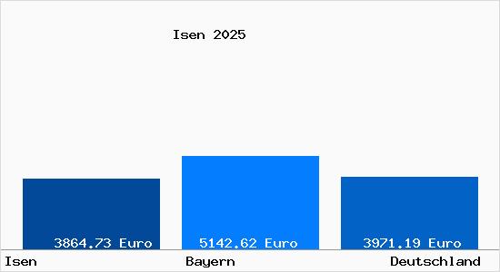 Aktuelle Immobilienpreise in Isen Oberbayern