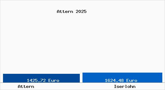 Vergleich Immobilienpreise Iserlohn mit Iserlohn Attern