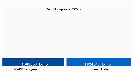Vergleich Immobilienpreise Iserlohn mit Iserlohn Refflingsen