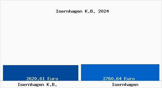 Vergleich Immobilienpreise Isernhagen mit Isernhagen Isernhagen K.B.