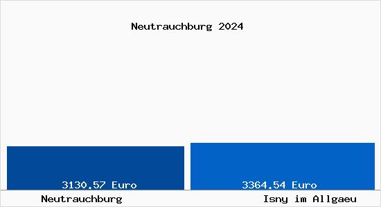 Vergleich Immobilienpreise Isny im Allgäu mit Isny im Allgäu Neutrauchburg