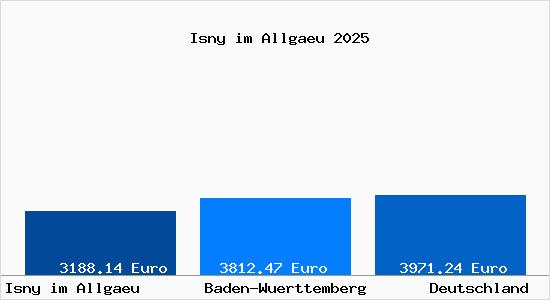 Aktuelle Immobilienpreise in Isny im Allgäu