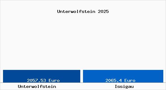 Vergleich Immobilienpreise Issigau mit Issigau Unterwolfstein