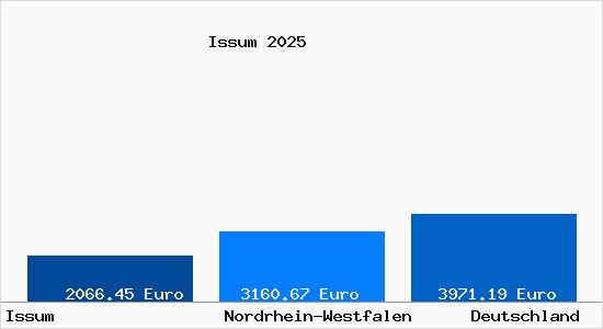 Aktuelle Immobilienpreise in Issum