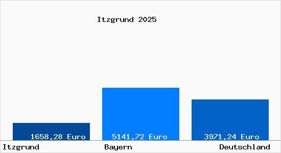 Aktuelle Immobilienpreise in Itzgrund