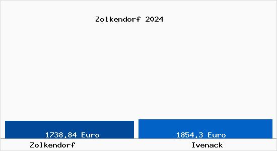Vergleich Immobilienpreise Ivenack mit Ivenack Zolkendorf