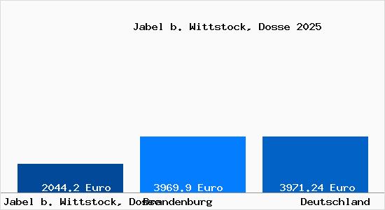 Aktuelle Immobilienpreise in Jabel b. Wittstock, Dosse