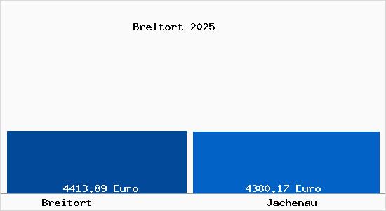 Vergleich Immobilienpreise Jachenau mit Jachenau Breitort