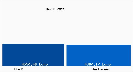 Vergleich Immobilienpreise Jachenau mit Jachenau Dorf
