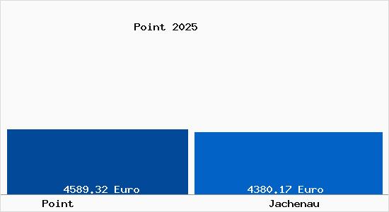 Vergleich Immobilienpreise Jachenau mit Jachenau Point